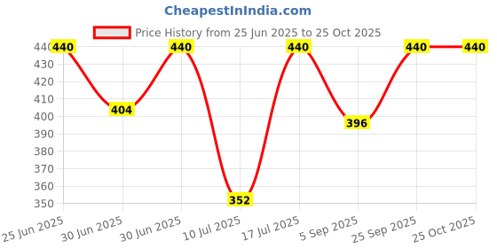 myntra.com Kushal's Fashion Jewellery Rose Gold-Plated Party Zircon Geometric Studs Earrings kushal's fashion jewellery Price History Graph from 25 Jun 2025 to 24 Oct 2025