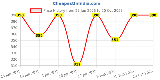 myntra.com Kushal's Fashion Jewellery Rose Gold-Plated Pearl & Zircon Studded Classic Studs kushal's fashion jewellery Price History Graph from 25 Jun 2025 to 20 Oct 2025