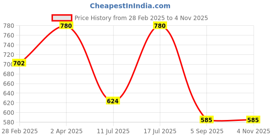 myntra.com Kushal's Fashion Jewellery Rose Gold-Plated Teardrop Shaped CZ-Studded Drop Earrings kushal's fashion jewellery Price History Graph from 28 Feb 2025 to 2 Nov 2025