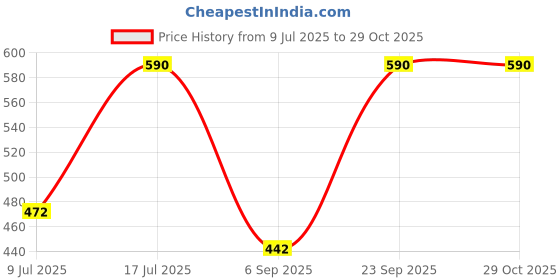 myntra.com Kushal's Fashion Jewellery Rose Gold-Plated Zircon Circular Drop Earrings kushal's fashion jewellery Price History Graph from 9 Jul 2025 to 29 Oct 2025