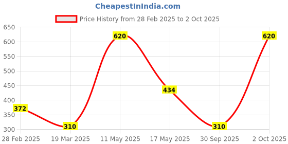 myntra.com Kushal's Fashion Jewellery Rose Gold-Plated Zircon Classic Hoop Earrings kushal's fashion jewellery Price History Graph from 28 Feb 2025 to 2 Oct 2025