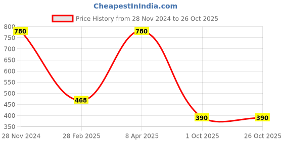 myntra.com Kushal's Fashion Jewellery Rose Gold-Plated Zircon-Studded Adjustable Finger Ring kushal's fashion jewellery Price History Graph from 28 Nov 2024 to 26 Oct 2025
