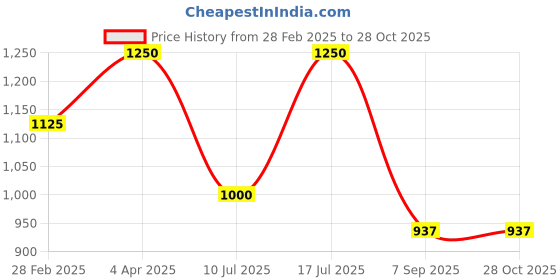 myntra.com Kushal's Fashion Jewellery Rose Gold-Plated Zircon-Studded Bangle kushal's fashion jewellery Price History Graph from 28 Feb 2025 to 28 Oct 2025