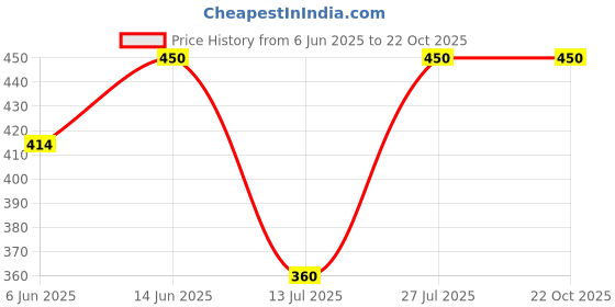 myntra.com Kushal's Fashion Jewellery Rose Gold Plated Zircon Studded Circular Drop Earrings kushal's fashion jewellery Price History Graph from 6 Jun 2025 to 22 Oct 2025