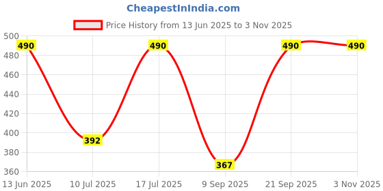 myntra.com Kushal's Fashion Jewellery Rose Gold Plated Zircon Studded Classic Drop Earrings kushal's fashion jewellery Price History Graph from 13 Jun 2025 to 2 Nov 2025
