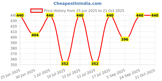 myntra.com Kushal's Fashion Jewellery Rose Gold-Plated Zircon Studded Floral Shaped Studs kushal's fashion jewellery Price History Graph from 25 Jun 2025 to 20 Oct 2025