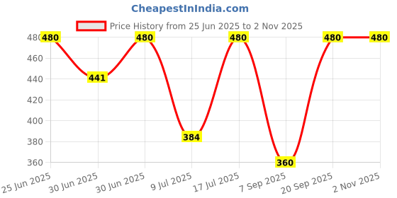myntra.com Kushal's Fashion Jewellery Rose Gold-Plated Zircon Studded Party Chain kushal's fashion jewellery Price History Graph from 25 Jun 2025 to 2 Nov 2025