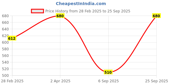 myntra.com Kushal's Fashion Jewellery  Ruby Gold-Plated Artificial Stones Studded Maang Tikka kushal's fashion jewellery Price History Graph from 28 Feb 2025 to 25 Sep 2025