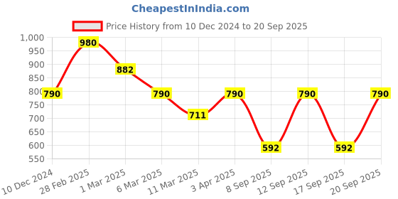 myntra.com Kushal's Fashion Jewellery Ruby Gold-Plated Ethnic Antique Adjustable Finger Ring kushal's fashion jewellery Price History Graph from 10 Dec 2024 to 20 Sep 2025
