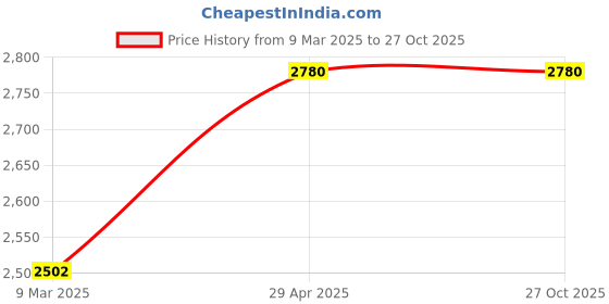 myntra.com Kushal's Fashion Jewellery Ruby Gold-Plated Ethnic Antique Jewellery Set kushal's fashion jewellery Price History Graph from 9 Mar 2025 to 26 Oct 2025