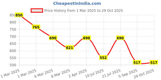 myntra.com Kushal's Fashion Jewellery Ruby Gold-Plated Stone-Studded Adjustable Antique Finger Ring kushal's fashion jewellery Price History Graph from 1 Mar 2025 to 28 Oct 2025