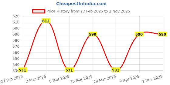 myntra.com Kushal's Fashion Jewellery Ruby Gold-Plated Stone-Studded Adjustable Antique Finger Ring kushal's fashion jewellery Price History Graph from 27 Feb 2025 to 1 Nov 2025