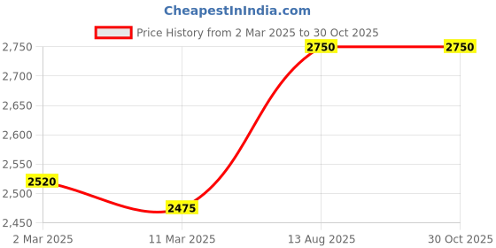 myntra.com Kushal's Fashion Jewellery Ruby Gold-PlatedCopper Antique Necklace kushal's fashion jewellery Price History Graph from 2 Mar 2025 to 29 Oct 2025
