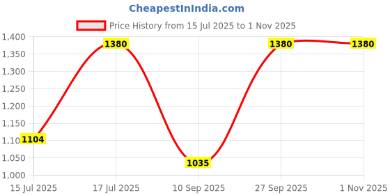 myntra.com Kushal's Fashion Jewellery Ruby-Green Gold-Plated Antique Kada kushal's fashion jewellery Price History Graph from 15 Jul 2025 to 29 Oct 2025