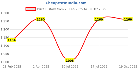 myntra.com Kushal's Fashion Jewellery Ruby-Green Gold-Plated Ruby-Studded Antique Bangle kushal's fashion jewellery Price History Graph from 28 Feb 2025 to 18 Oct 2025