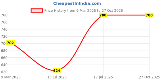 myntra.com Kushal's Fashion Jewellery Ruby-Green Set Of 2 Gold-Plated Ethnic Antique Bangles kushal's fashion jewellery Price History Graph from 9 Mar 2025 to 27 Oct 2025