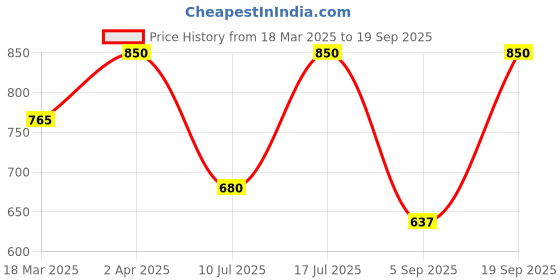 myntra.com Kushal's Fashion Jewellery Ruby Rhodium Gold-Plated Party Zircon Pendant Set kushal's fashion jewellery Price History Graph from 18 Mar 2025 to 19 Sep 2025
