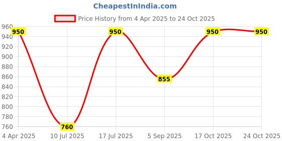 myntra.com Kushal's Fashion Jewellery Ruby Rhodium Gold-Plated Party Zircon Pendant Set kushal's fashion jewellery Price History Graph from 4 Apr 2025 to 24 Oct 2025
