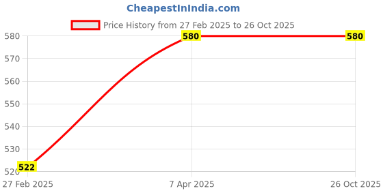 myntra.com Kushal's Fashion Jewellery Sea Green Gold Plated CZ Floral Drop Earrings kushal's fashion jewellery Price History Graph from 27 Feb 2025 to 26 Oct 2025