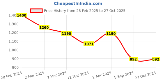 myntra.com Kushal's Fashion Jewellery Set Of 2 Gold-Plated Antique Bangles kushal's fashion jewellery Price History Graph from 28 Feb 2025 to 26 Oct 2025