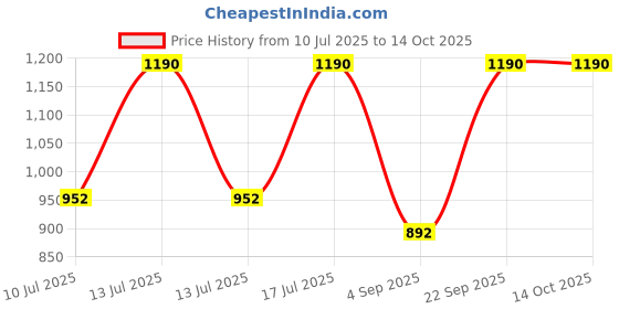 myntra.com Kushal's Fashion Jewellery Set Of 2 Gold-Plated Bangles kushal's fashion jewellery Price History Graph from 10 Jul 2025 to 14 Oct 2025