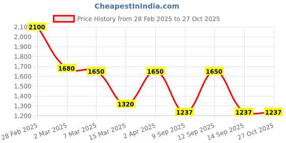 myntra.com Kushal's Fashion Jewellery Set Of 2 Gold-Plated Cubic Zirconia-Studded Bangles kushal's fashion jewellery Price History Graph from 28 Feb 2025 to 27 Oct 2025