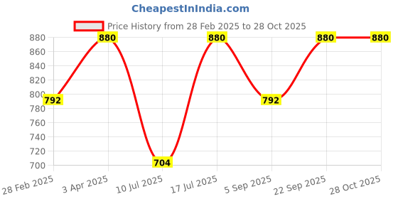 myntra.com Kushal's Fashion Jewellery Set Of 2 Gold-Plated CZ-Studded Bangles kushal's fashion jewellery Price History Graph from 28 Feb 2025 to 28 Oct 2025