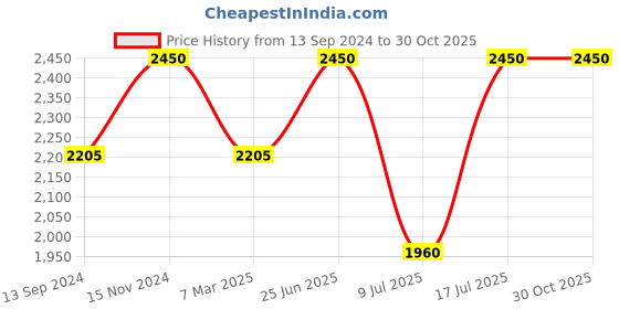 myntra.com Kushal's Fashion Jewellery Set of 2 Gold Plated Embellished Hair Accessory Set kushal's fashion jewellery Price History Graph from 13 Sep 2024 to 30 Oct 2025