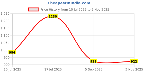 myntra.com Kushal's Fashion Jewellery Set Of 2 Gold-Plated Ethnic Antique Bangles kushal's fashion jewellery Price History Graph from 10 Jul 2025 to 2 Nov 2025