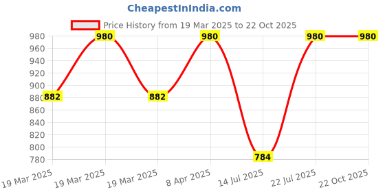 myntra.com Kushal's Fashion Jewellery Set Of 2 Gold Plated Ruby Stone Studded Bangles kushal's fashion jewellery Price History Graph from 19 Mar 2025 to 22 Oct 2025