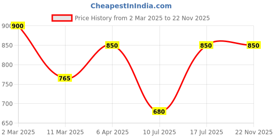 myntra.com Kushal's Fashion Jewellery Set Of 2 Gold-Plated Ruby-Studded Antique Bangles kushal's fashion jewellery Price History Graph from 2 Mar 2025 to 22 Nov 2025