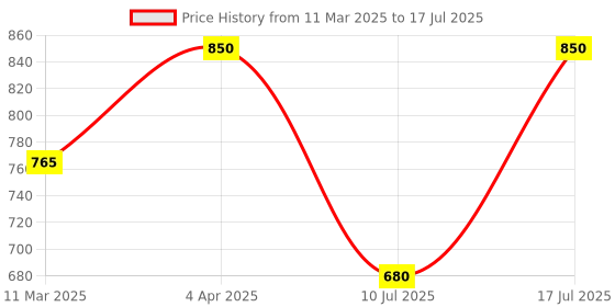 myntra.com Kushal's Fashion Jewellery Set Of 2 Gold-Plated Ruby-Studded Bangle kushal's fashion jewellery Price History Graph from 11 Mar 2025 to 17 Jul 2025