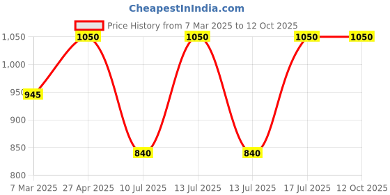 myntra.com Kushal's Fashion Jewellery Set Of 2 Gold-Plated Ruby-Studded Bangles kushal's fashion jewellery Price History Graph from 7 Mar 2025 to 11 Oct 2025