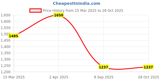 myntra.com Kushal's Fashion Jewellery Set Of 2 Gold-Plated Ruby Studded Ethnic Antique Bangles kushal's fashion jewellery Price History Graph from 15 Mar 2025 to 27 Oct 2025