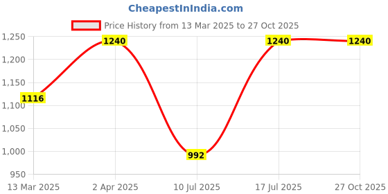 myntra.com Kushal's Fashion Jewellery Set Of 2 Gold-Plated Stone-Studded Bangles kushal's fashion jewellery Price History Graph from 13 Mar 2025 to 26 Oct 2025