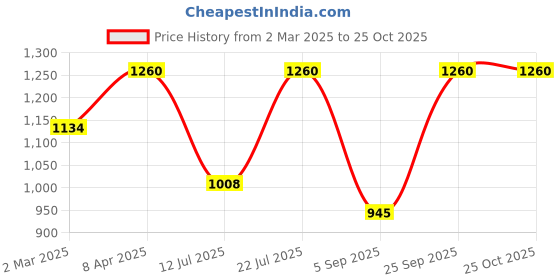 myntra.com Kushal's Fashion Jewellery Set Of 2 Gold-Plated Stone-Studded Bangles kushal's fashion jewellery Price History Graph from 2 Mar 2025 to 25 Oct 2025