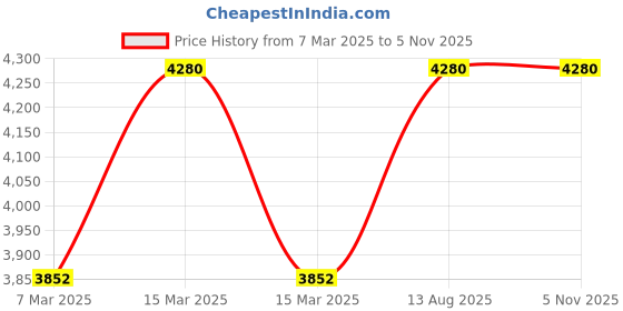 myntra.com Kushal's Fashion Jewellery Set Of 2 Rose Gold-Plated American Diamond Studded Bangles kushal's fashion jewellery Price History Graph from 7 Mar 2025 to 4 Nov 2025