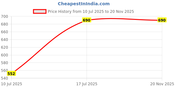 myntra.com Kushal's Fashion Jewellery Set Of 2 Ruby Gold-Plated Ethnic Antique Bangles kushal's fashion jewellery Price History Graph from 10 Jul 2025 to 19 Nov 2025