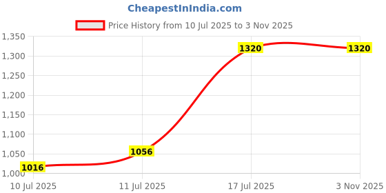 myntra.com Kushal's Fashion Jewellery Set Of 2 Ruby-Green Gold-Plated Ethnic Antique Bangles kushal's fashion jewellery Price History Graph from 10 Jul 2025 to 2 Nov 2025
