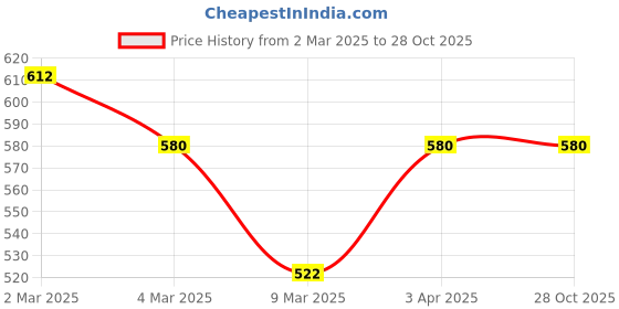 myntra.com Kushal's Fashion Jewellery Silver Gold-Plated Zircon Studded Circular Antique Studs kushal's fashion jewellery Price History Graph from 2 Mar 2025 to 28 Oct 2025