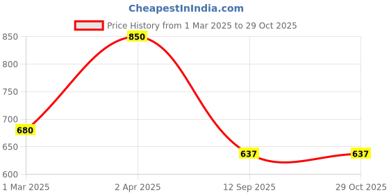 myntra.com Kushal's Fashion Jewellery Silver Gold Plated Zircon Studded Contemporary Drop Earrings kushal's fashion jewellery Price History Graph from 1 Mar 2025 to 27 Oct 2025