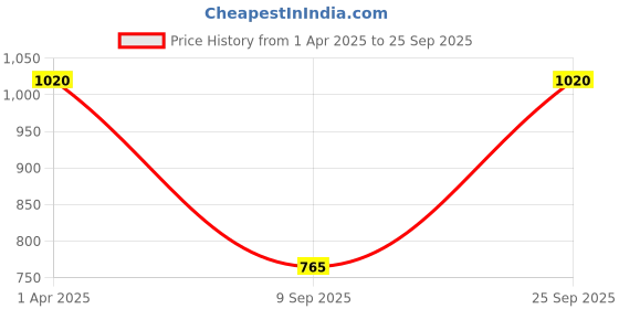 myntra.com Kushal's Fashion Jewellery Sterling Silver Gold-Plated Cubic Zirconia Finger Ring kushal's fashion jewellery Price History Graph from 1 Apr 2025 to 25 Sep 2025