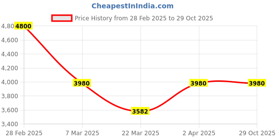 myntra.com Kushal's Fashion Jewellery Studded Waist Chain Saree Belt kushal's fashion jewellery Price History Graph from 28 Feb 2025 to 29 Oct 2025