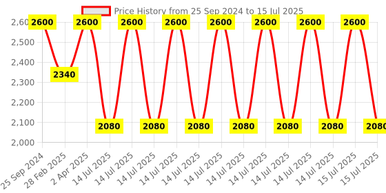 myntra.com Kushal's Fashion Jewellery Teardrop Shaped Cubic Zirconia Gold Plated Drop Earrings kushal's fashion jewellery Price History Graph from 25 Sep 2024 to 14 Jul 2025