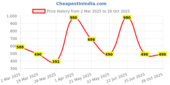 myntra.com Kushal's Fashion Jewellery Teardrop Shaped Drop Earrings kushal's fashion jewellery Price History Graph from 2 Mar 2025 to 26 Oct 2025