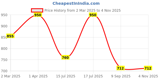 myntra.com Kushal's Fashion Jewellery Teardrop Shaped Studded Kundan Earrings kushal's fashion jewellery Price History Graph from 2 Mar 2025 to 3 Nov 2025