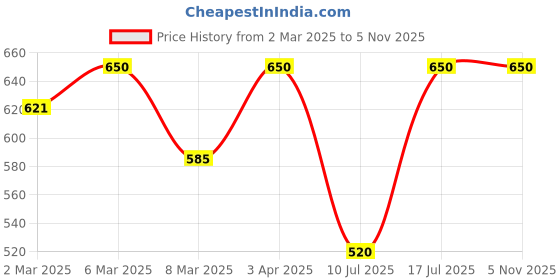 myntra.com Kushal's Fashion Jewellery Teardrop Shaped Studs Earrings kushal's fashion jewellery Price History Graph from 2 Mar 2025 to 2 Nov 2025