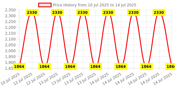 myntra.com Kushal's Fashion Jewellery Victorian-Plated Contemporary Kundan Drop Earrings kushal's fashion jewellery Price History Graph from 10 Jul 2025 to 14 Jul 2025