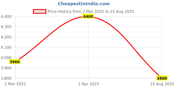 myntra.com Kushal's Fashion Jewellery Victorian-Plated Cubic-Zircon Studded & Beaded Necklace kushal's fashion jewellery Price History Graph from 2 Mar 2025 to 22 Aug 2025