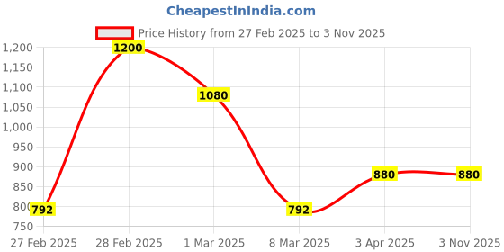 myntra.com Kushal's Fashion Jewellery Victorian-Plated Cubic Zircon Studded Party Finger Ring kushal's fashion jewellery Price History Graph from 27 Feb 2025 to 3 Nov 2025